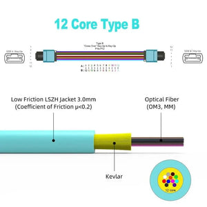 Conversions Tech MPO to MPO/LC Fiber Optic Cable OM3/OM4/OM5 8/12Core Multi-Mode Patch Trunk Jumper Cord 40Gb/100Gb Female Type B UPC LSZH Jacket