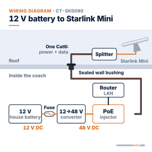 Conversions Tech Networking > Starlink Accessories Starlink Mini RV Integration Kit | 12 V Power Conversion, Roof Mount, Cable Entry and Routing Hardware in One Box | CT-SK0090