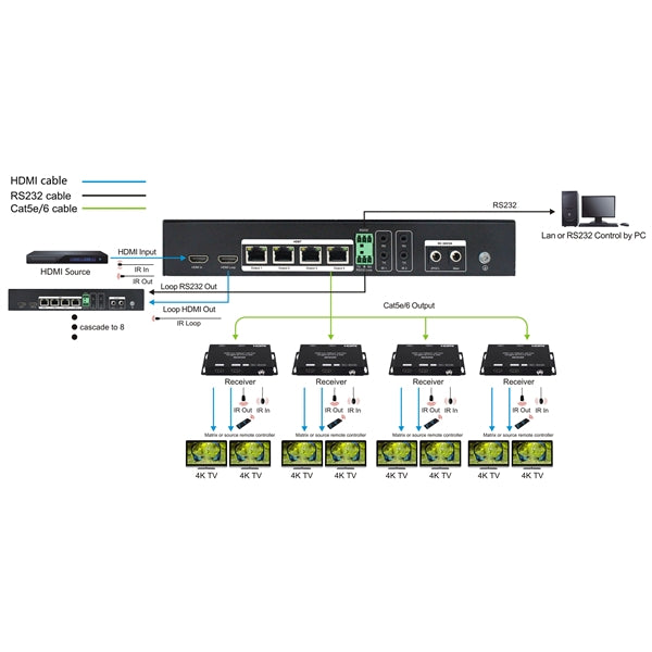 HDbaseT | Audio Video Splitter | 1x4 HDBaseT w/1 HDMI Loop Output - Conversions Technology