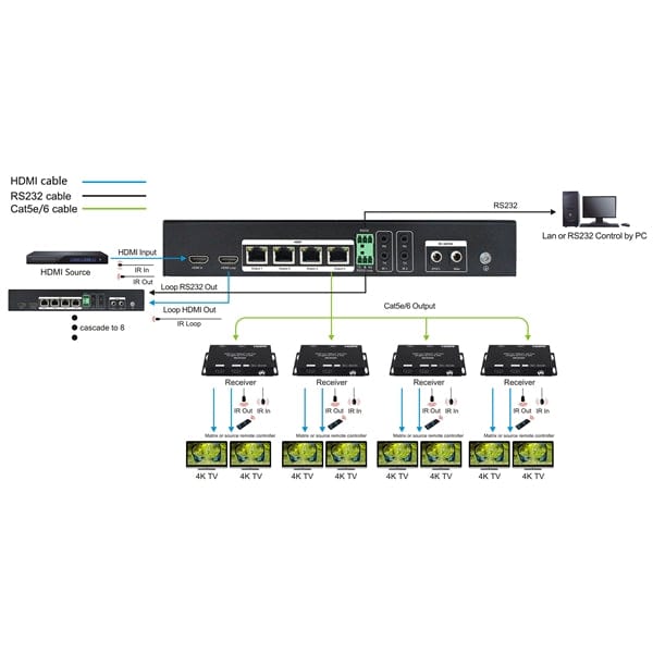 Conversions Technology Audio Video Splitter HDbaseT |  Audio Video Splitter  |  1x4  HDBaseT w/1 HDMI Loop Output
